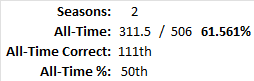 All-Time Stats