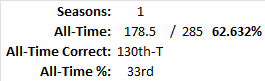 All-Time Stats