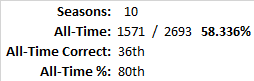 All-Time Stats