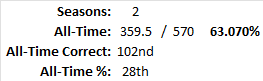 All-Time Stats