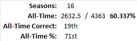 All-Time Stats