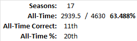 All-Time Stats