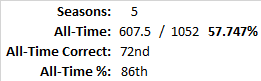 All-Time Stats
