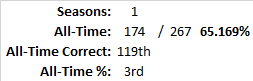 All-Time Stats